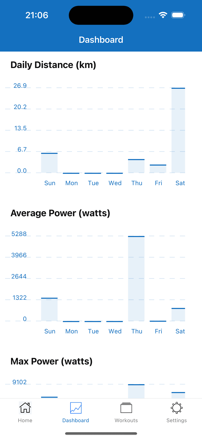 Weekly Performance Screen on Outlap app